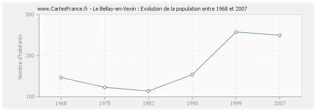 Population Le Bellay-en-Vexin